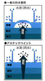 防水