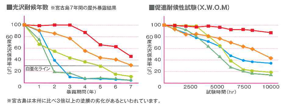 光沢対候年数