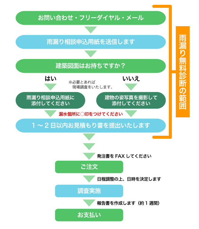 雨漏り無料診断フローチャート